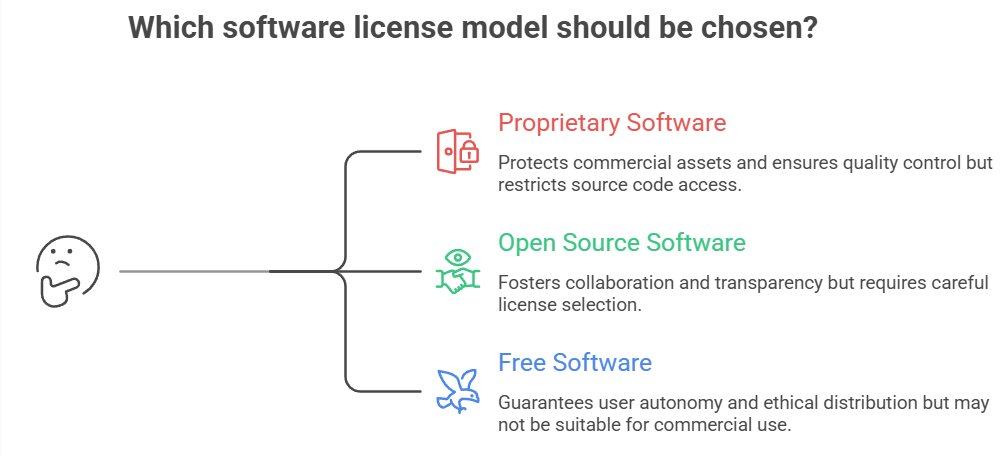 Comparison diagram of Proprietary, Open Source, and Free Software licenses.